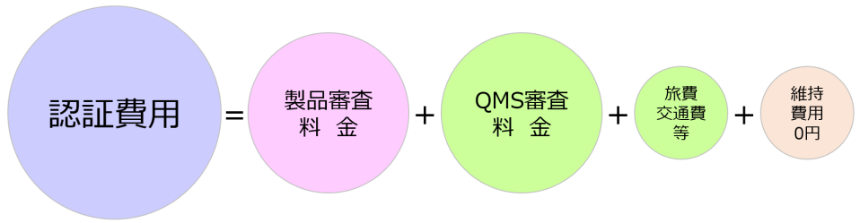 認証費用のイメージ図