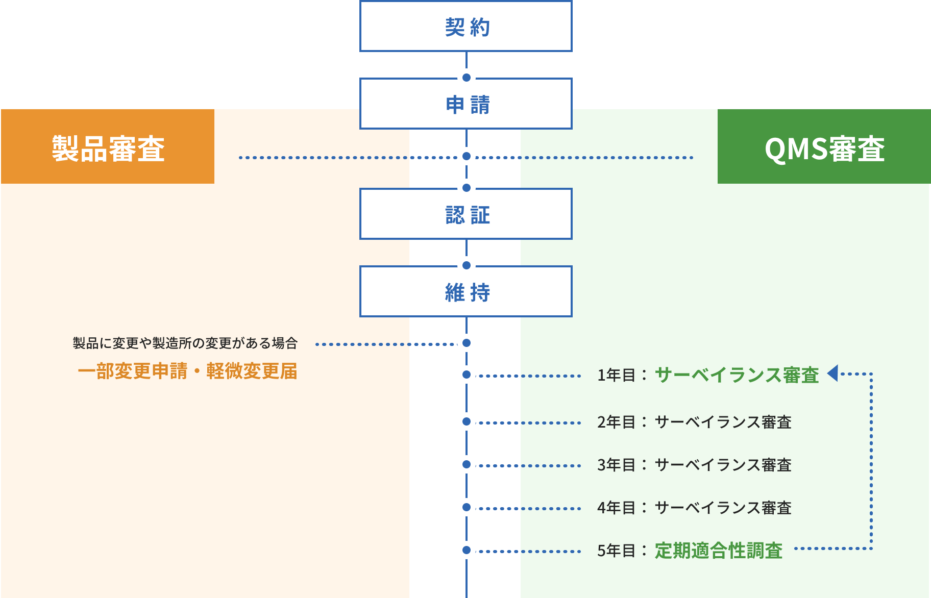 認証業務フローの図