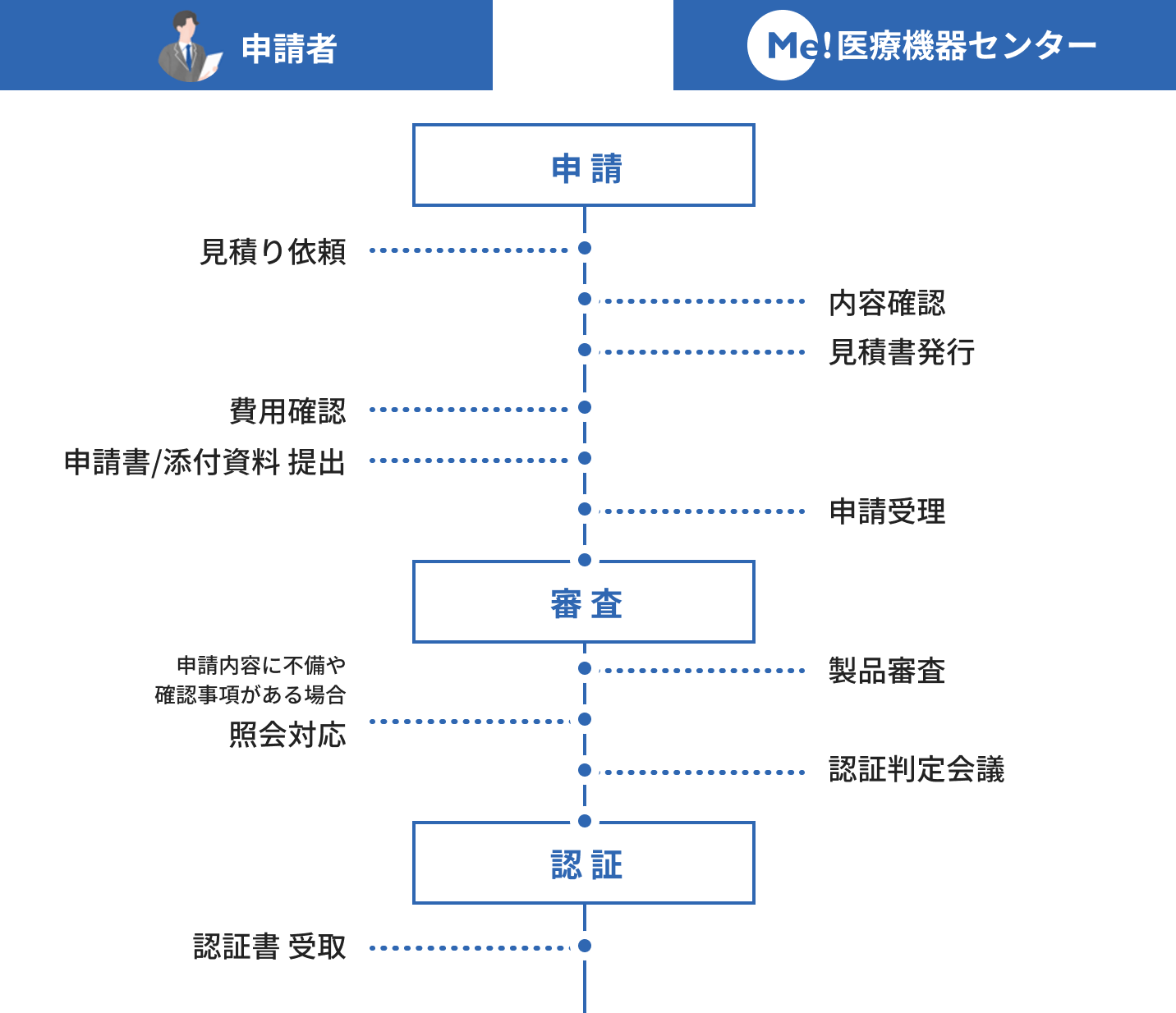 製品審査(新規/一部変更)のフローの図