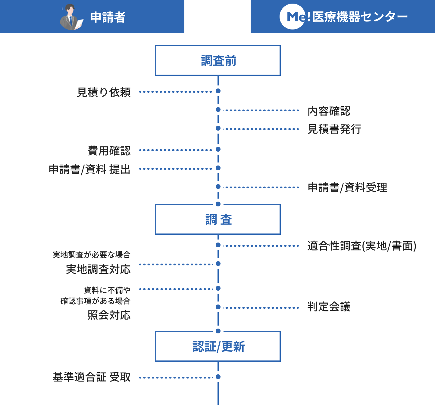 適合性調査(新規/一変/定期)のフローの図