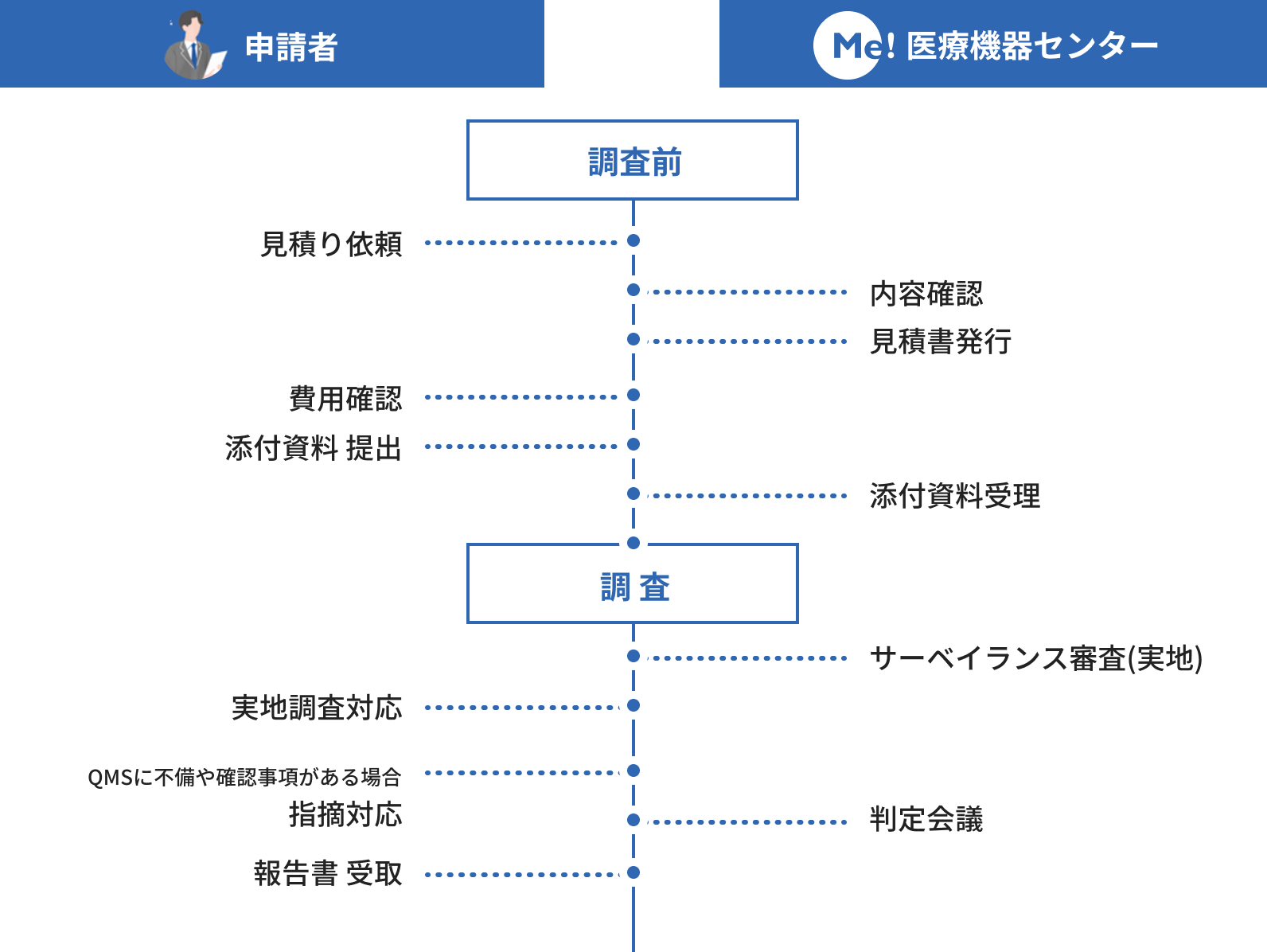 サーベイランス調査のフローの図