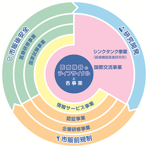 医療機器のライフサイクルと各事業