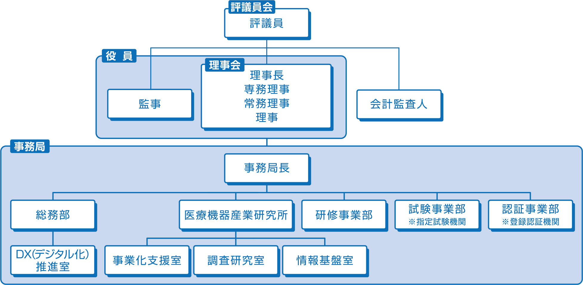 組織図