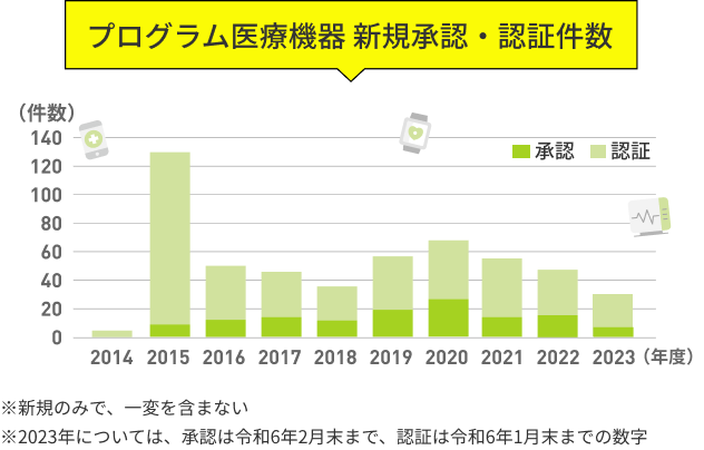 プログラム医療機器 新規承認・認証件数